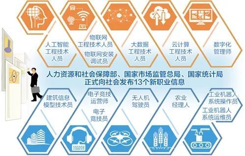 快看！人社部確認(rèn)了13種新職業(yè)