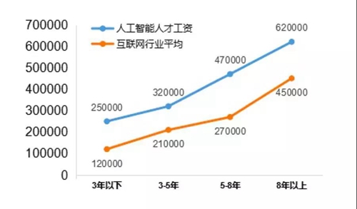 13個(gè)新職業(yè)人工智能首當(dāng)其沖，這說(shuō)明啥？