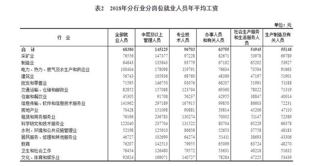 2018年平均工資新鮮出爐， IT業(yè)超14萬元居首