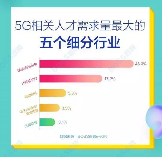 5G人才平均月薪達(dá)14110元，稀缺軟件工程師