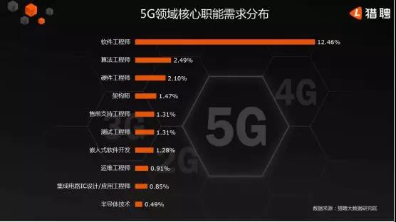 5G人才平均月薪達(dá)14110元，稀缺軟件工程師