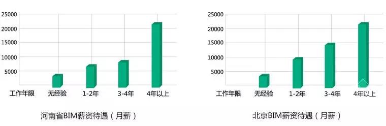 【BIM】作為新職業(yè)，BIM工程師如何看待就業(yè)前景？