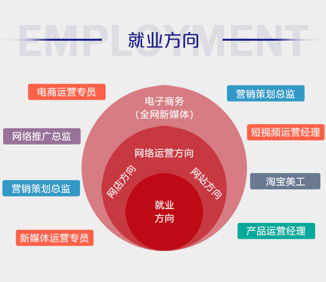初中畢業(yè)可以學電商么？好學么？