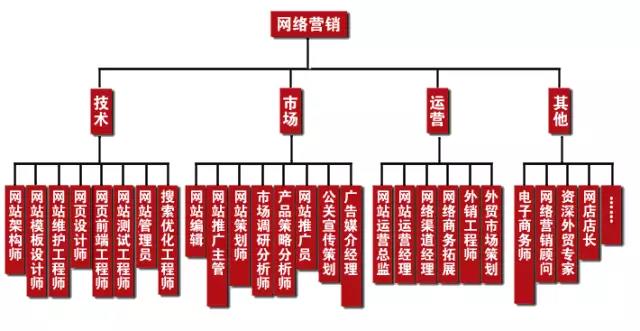 學(xué)完網(wǎng)絡(luò)營銷可以做什么工作，有什么就業(yè)崗位可以選？