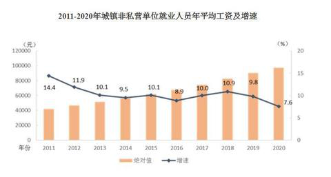 2020年平均工資出爐！這個行業(yè)最賺錢：177544元！