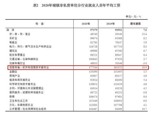 2020年平均工資出爐！這個行業(yè)最賺錢：177544元！
