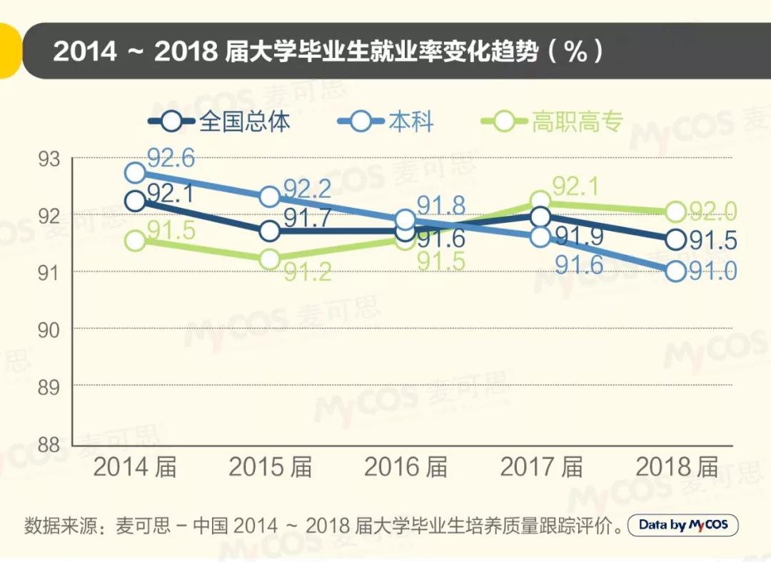 2019年中國大學生就業(yè)報告發(fā)布 去年軟件工程專業(yè)就業(yè)率最高