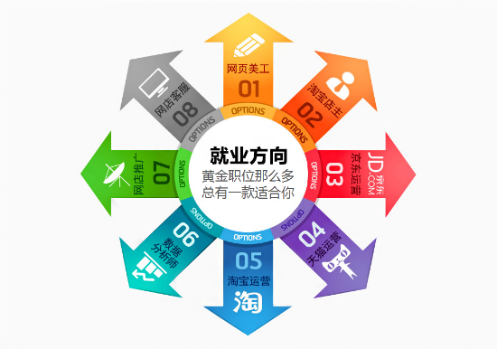 數(shù)據(jù)告訴你，電商專業(yè)就業(yè)前景好不好